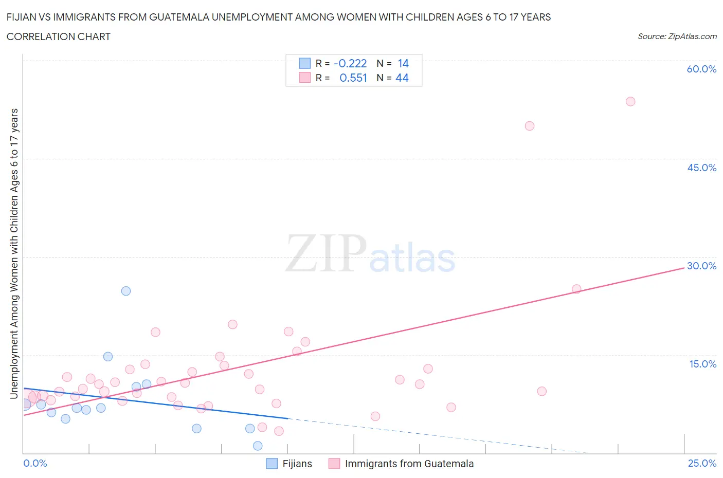 Fijian vs Immigrants from Guatemala Unemployment Among Women with Children Ages 6 to 17 years