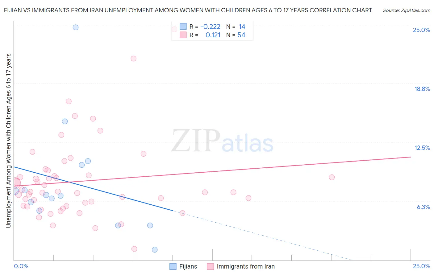 Fijian vs Immigrants from Iran Unemployment Among Women with Children Ages 6 to 17 years