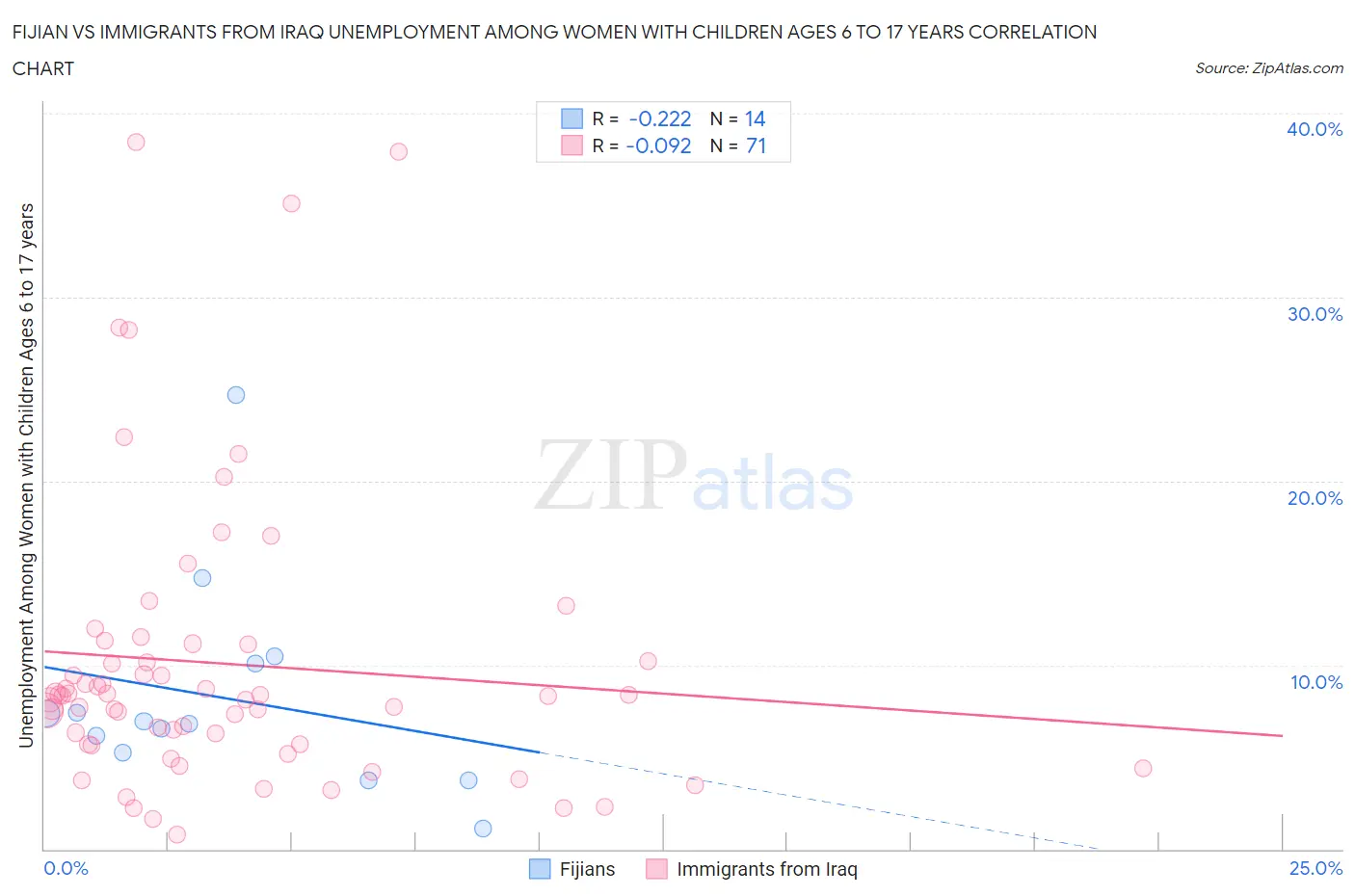 Fijian vs Immigrants from Iraq Unemployment Among Women with Children Ages 6 to 17 years