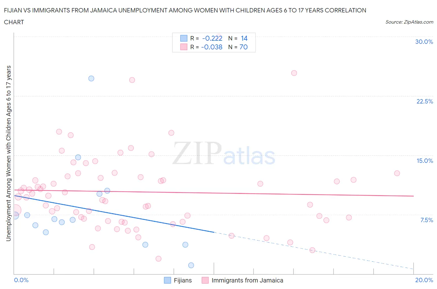 Fijian vs Immigrants from Jamaica Unemployment Among Women with Children Ages 6 to 17 years