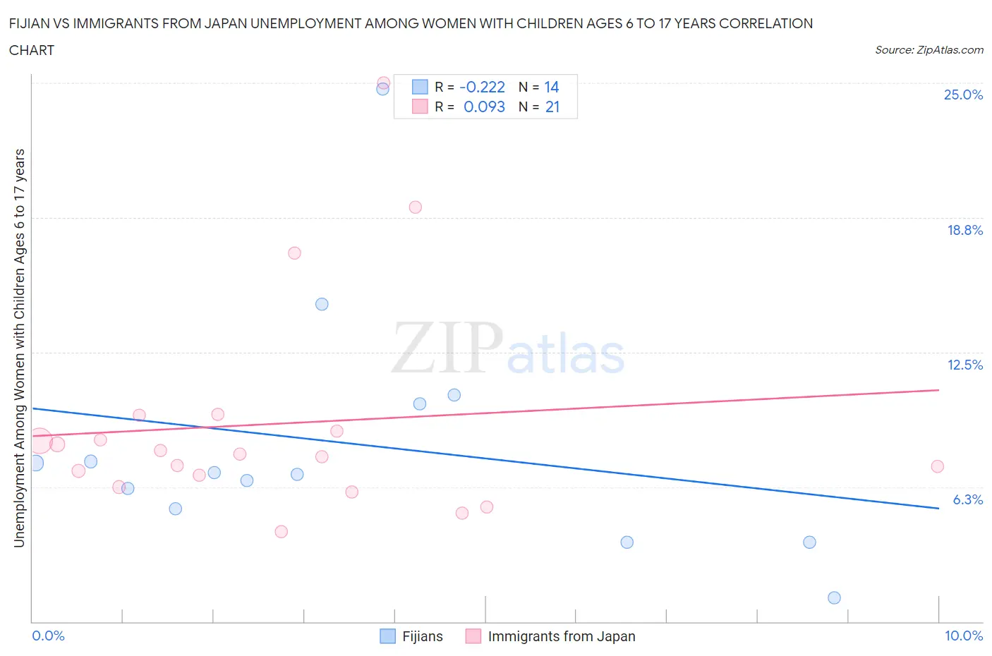Fijian vs Immigrants from Japan Unemployment Among Women with Children Ages 6 to 17 years