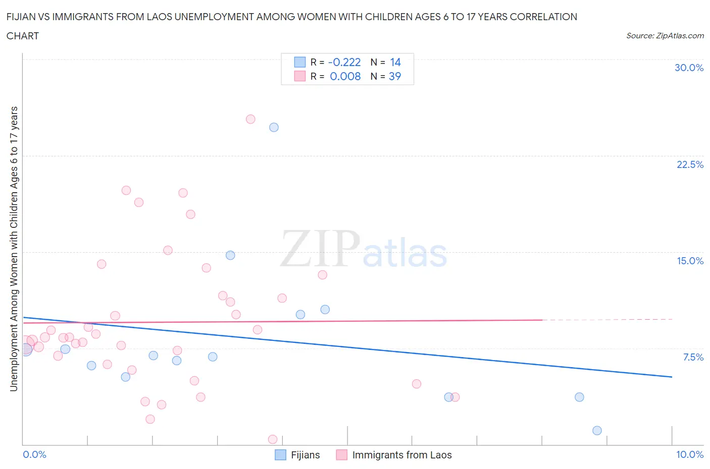Fijian vs Immigrants from Laos Unemployment Among Women with Children Ages 6 to 17 years