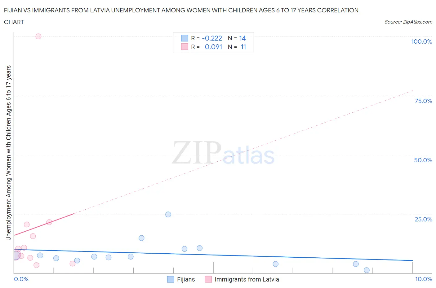 Fijian vs Immigrants from Latvia Unemployment Among Women with Children Ages 6 to 17 years