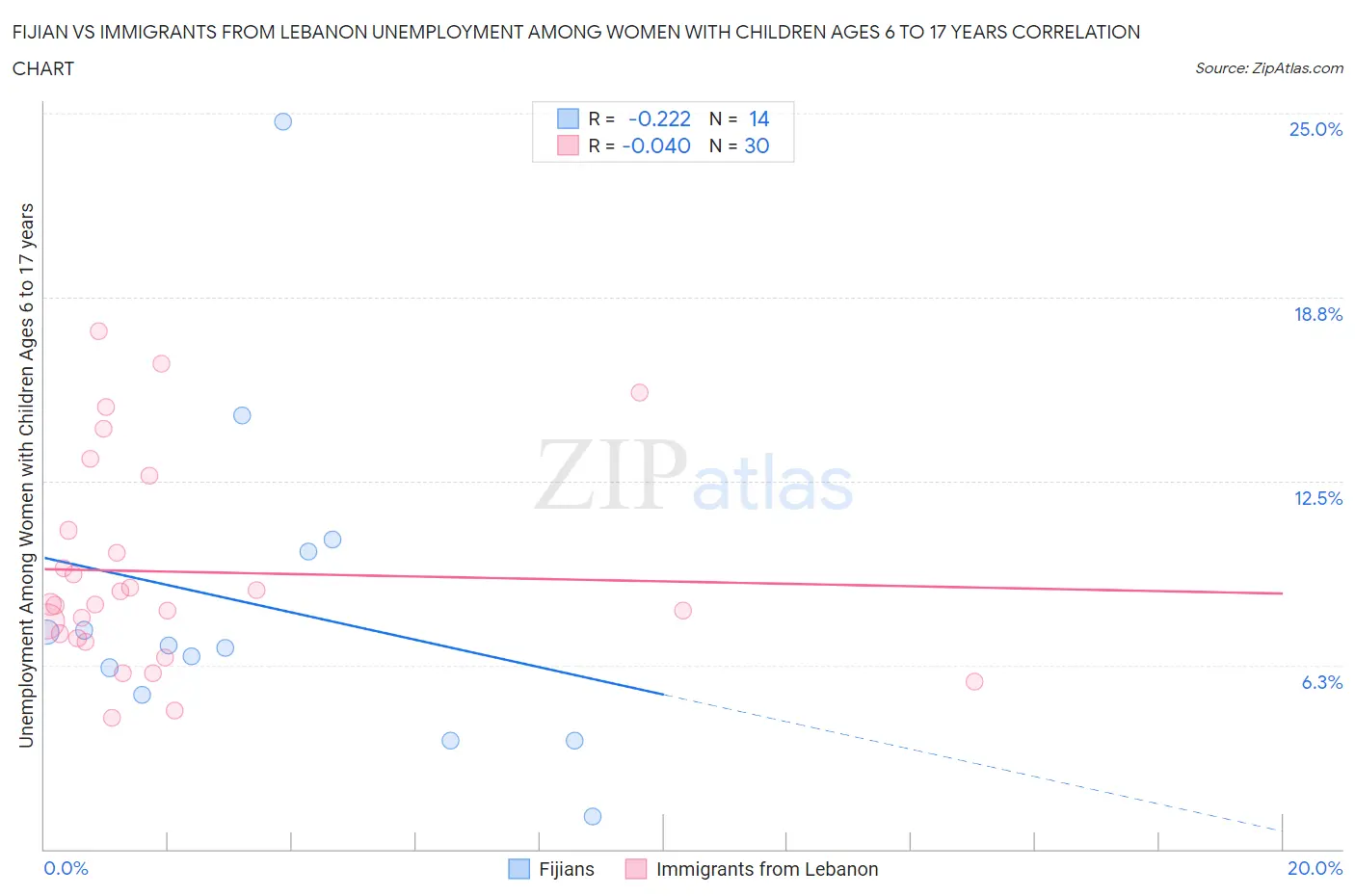 Fijian vs Immigrants from Lebanon Unemployment Among Women with Children Ages 6 to 17 years