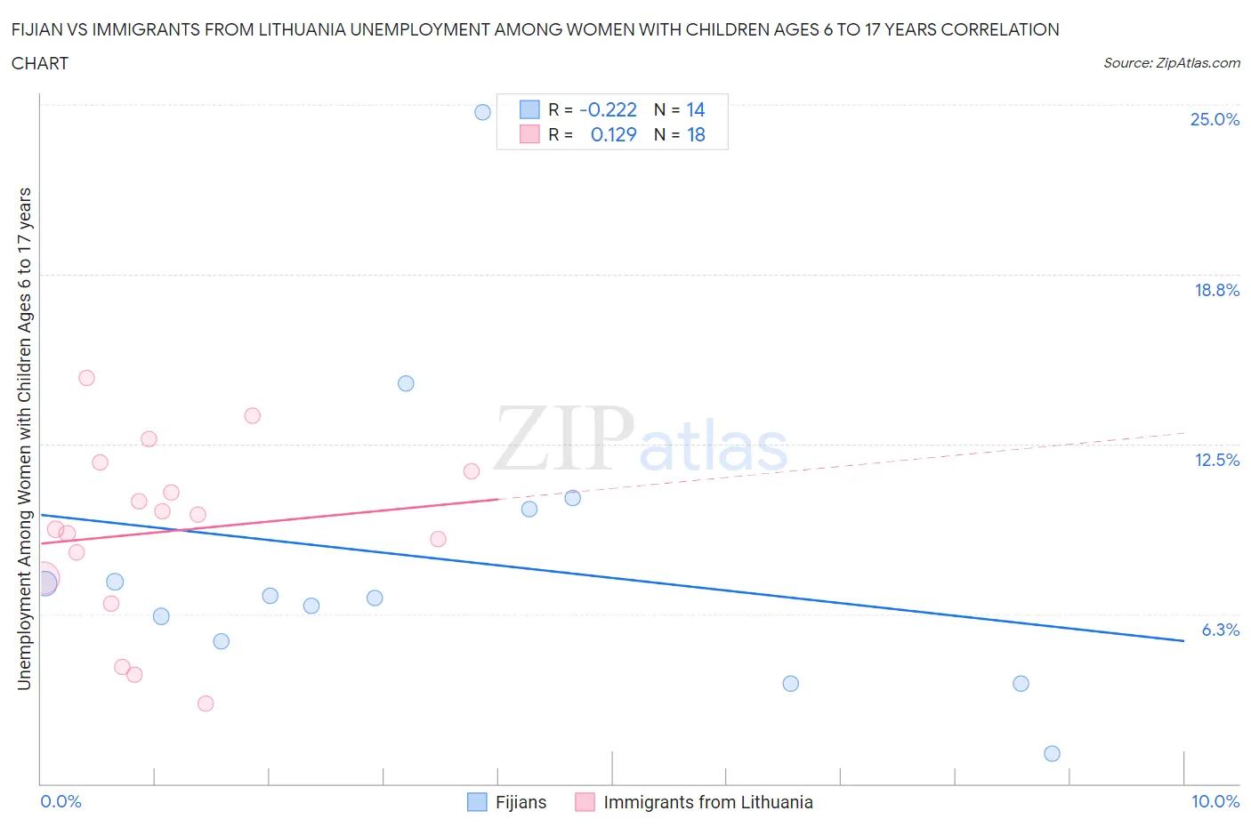 Fijian vs Immigrants from Lithuania Unemployment Among Women with Children Ages 6 to 17 years