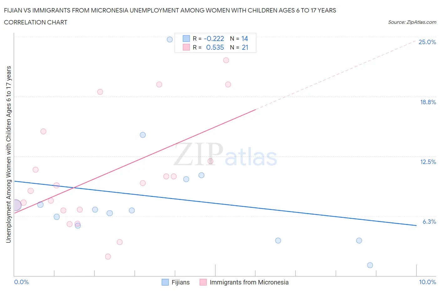 Fijian vs Immigrants from Micronesia Unemployment Among Women with Children Ages 6 to 17 years