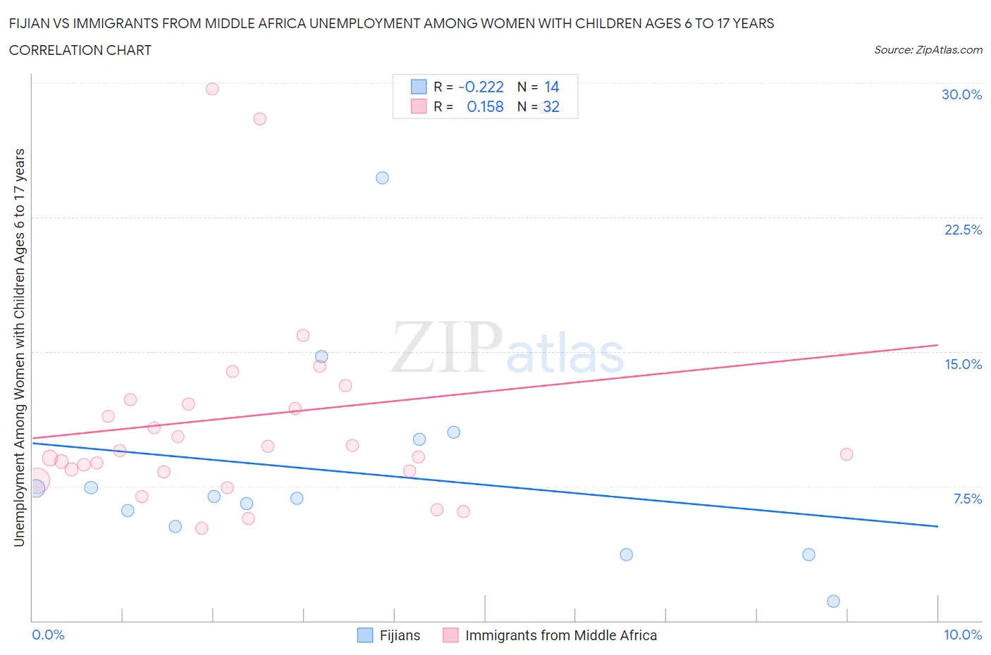 Fijian vs Immigrants from Middle Africa Unemployment Among Women with Children Ages 6 to 17 years