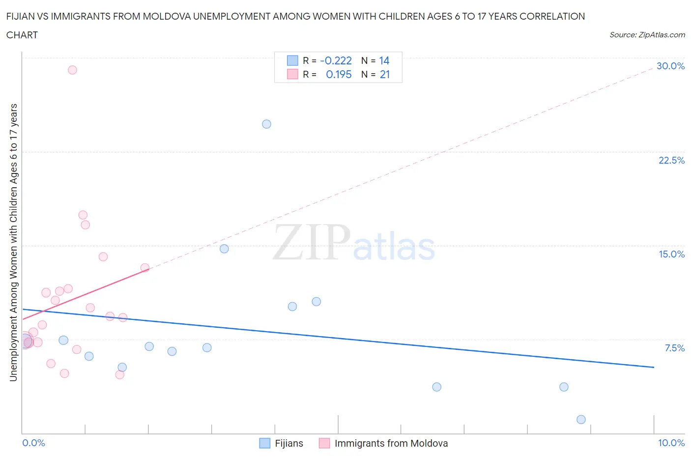 Fijian vs Immigrants from Moldova Unemployment Among Women with Children Ages 6 to 17 years