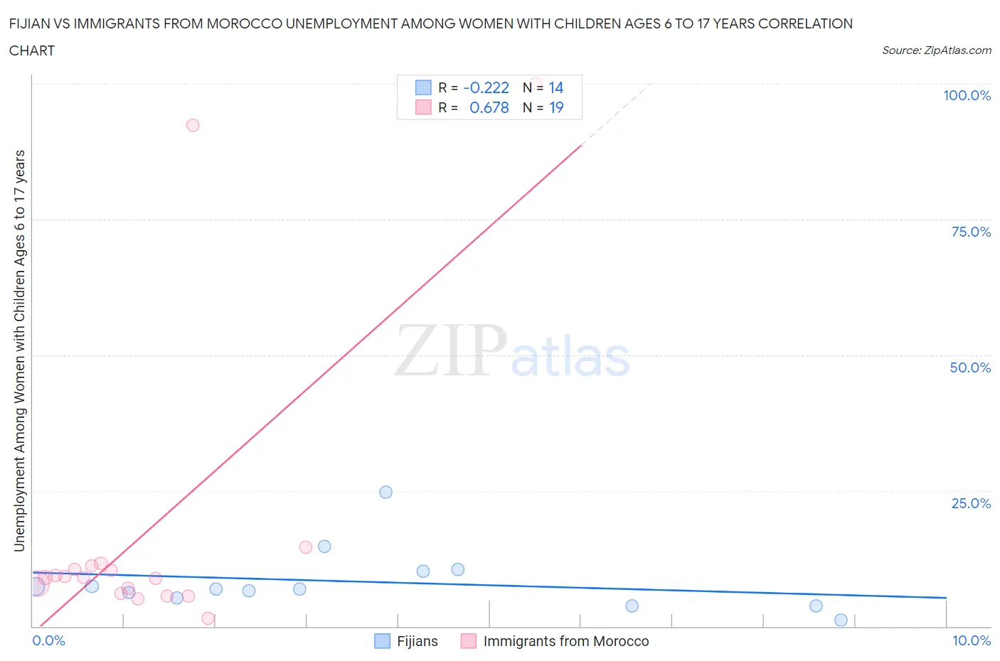 Fijian vs Immigrants from Morocco Unemployment Among Women with Children Ages 6 to 17 years