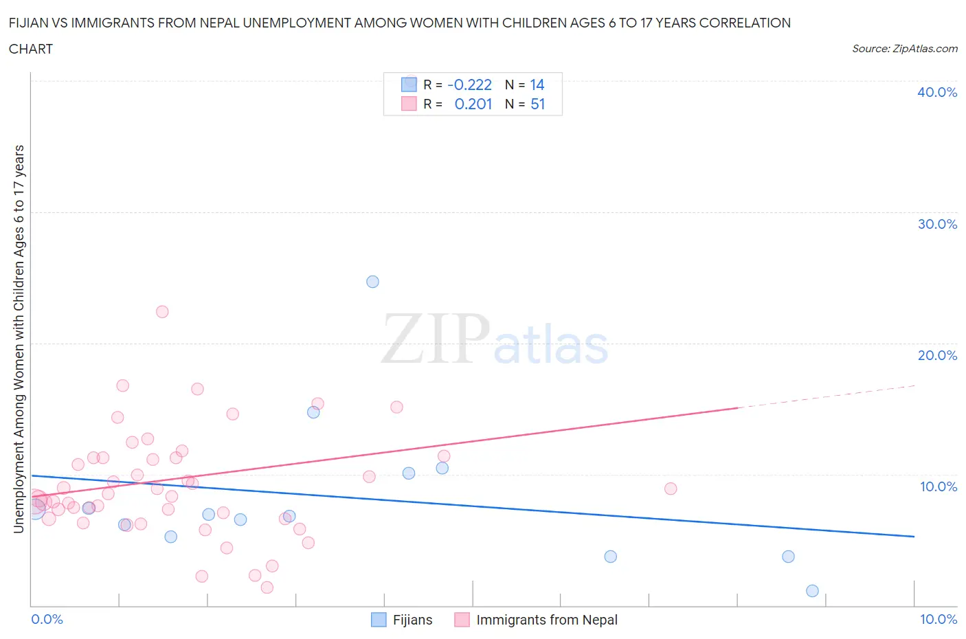 Fijian vs Immigrants from Nepal Unemployment Among Women with Children Ages 6 to 17 years