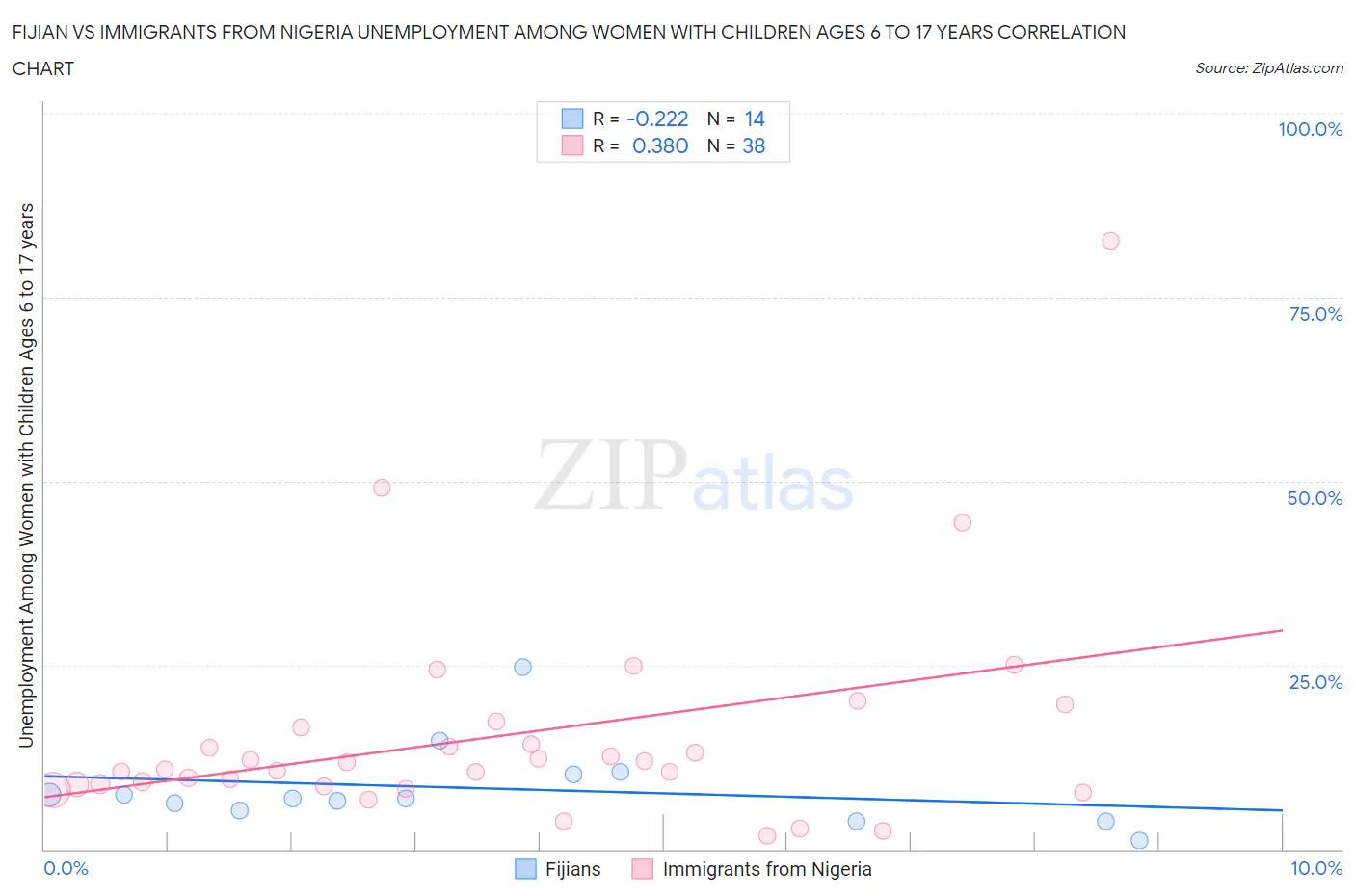 Fijian vs Immigrants from Nigeria Unemployment Among Women with Children Ages 6 to 17 years