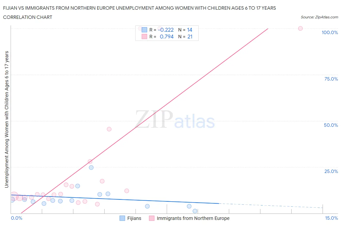 Fijian vs Immigrants from Northern Europe Unemployment Among Women with Children Ages 6 to 17 years