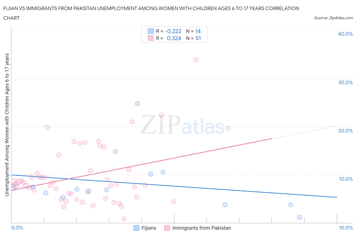 Fijian vs Immigrants from Pakistan Unemployment Among Women with Children Ages 6 to 17 years