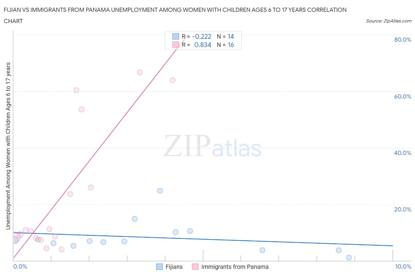 Fijian vs Immigrants from Panama Unemployment Among Women with Children Ages 6 to 17 years