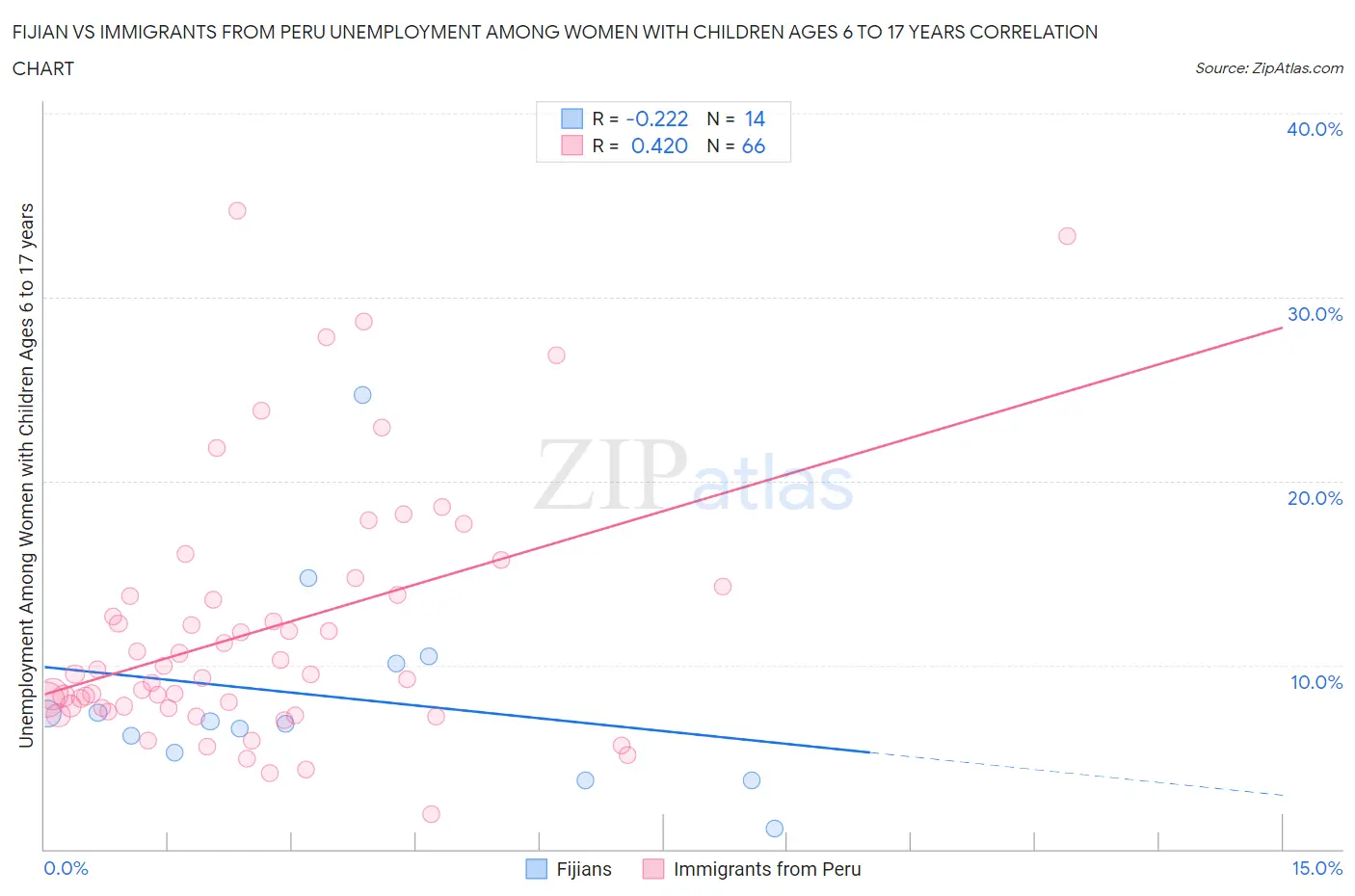 Fijian vs Immigrants from Peru Unemployment Among Women with Children Ages 6 to 17 years