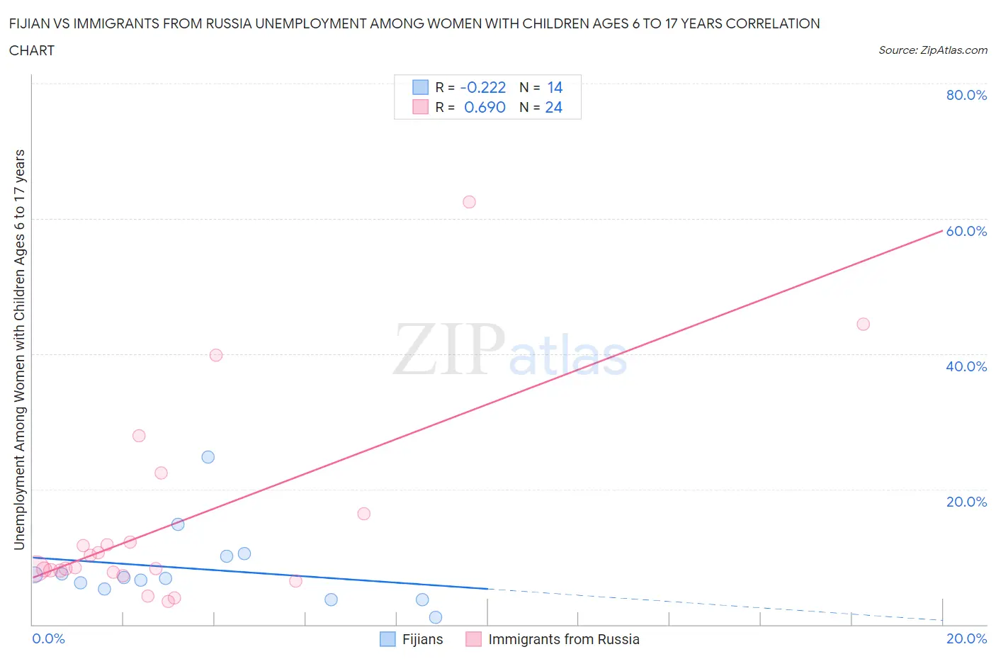 Fijian vs Immigrants from Russia Unemployment Among Women with Children Ages 6 to 17 years