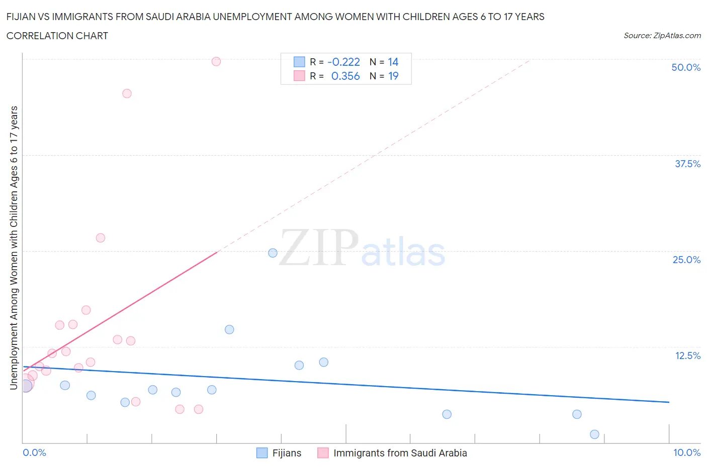 Fijian vs Immigrants from Saudi Arabia Unemployment Among Women with Children Ages 6 to 17 years