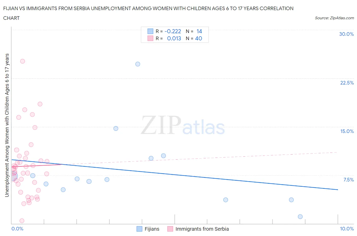 Fijian vs Immigrants from Serbia Unemployment Among Women with Children Ages 6 to 17 years