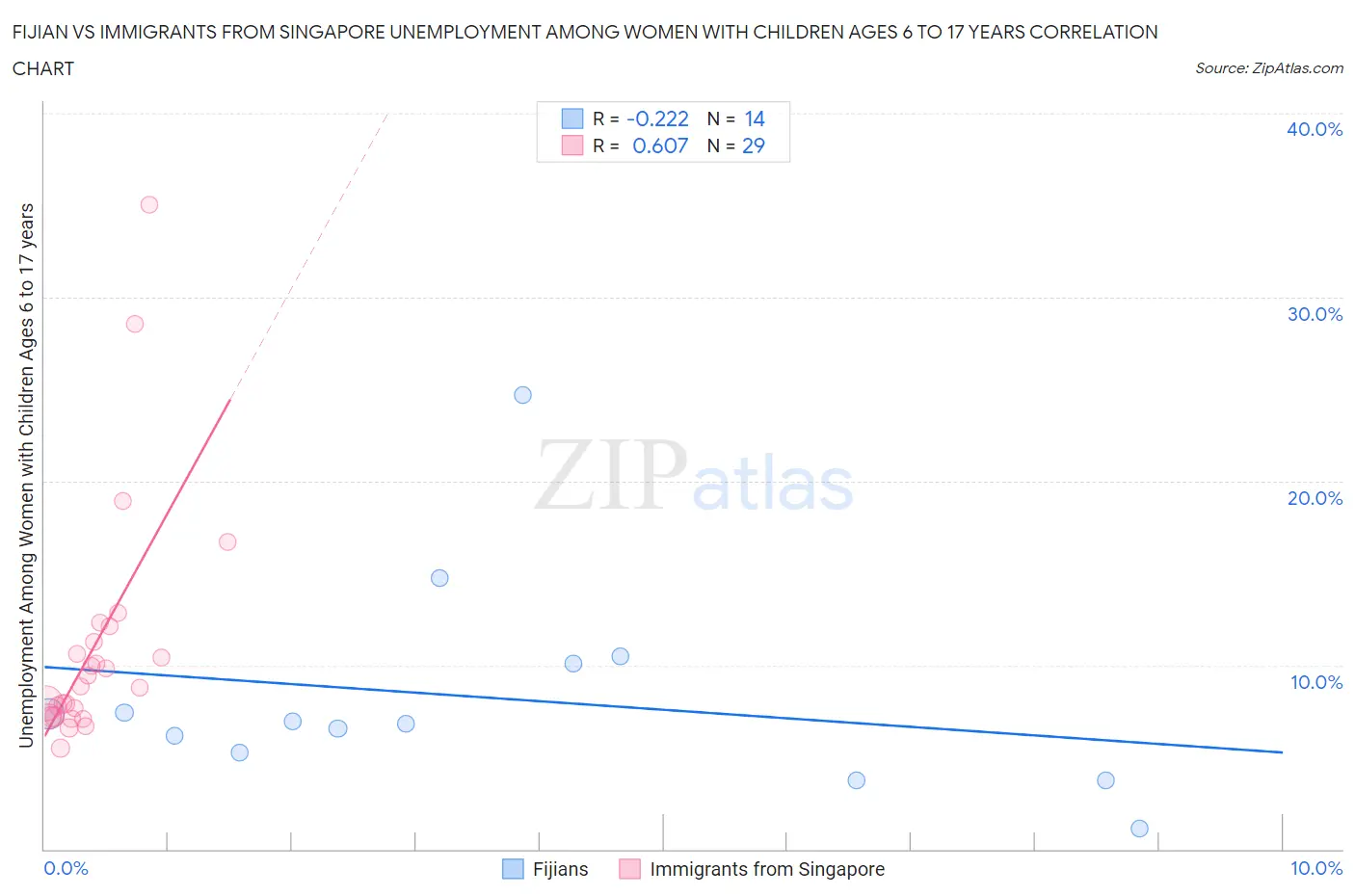 Fijian vs Immigrants from Singapore Unemployment Among Women with Children Ages 6 to 17 years