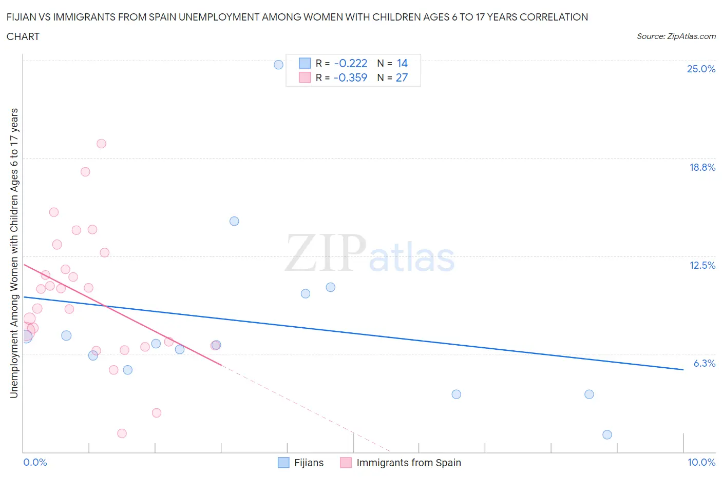 Fijian vs Immigrants from Spain Unemployment Among Women with Children Ages 6 to 17 years