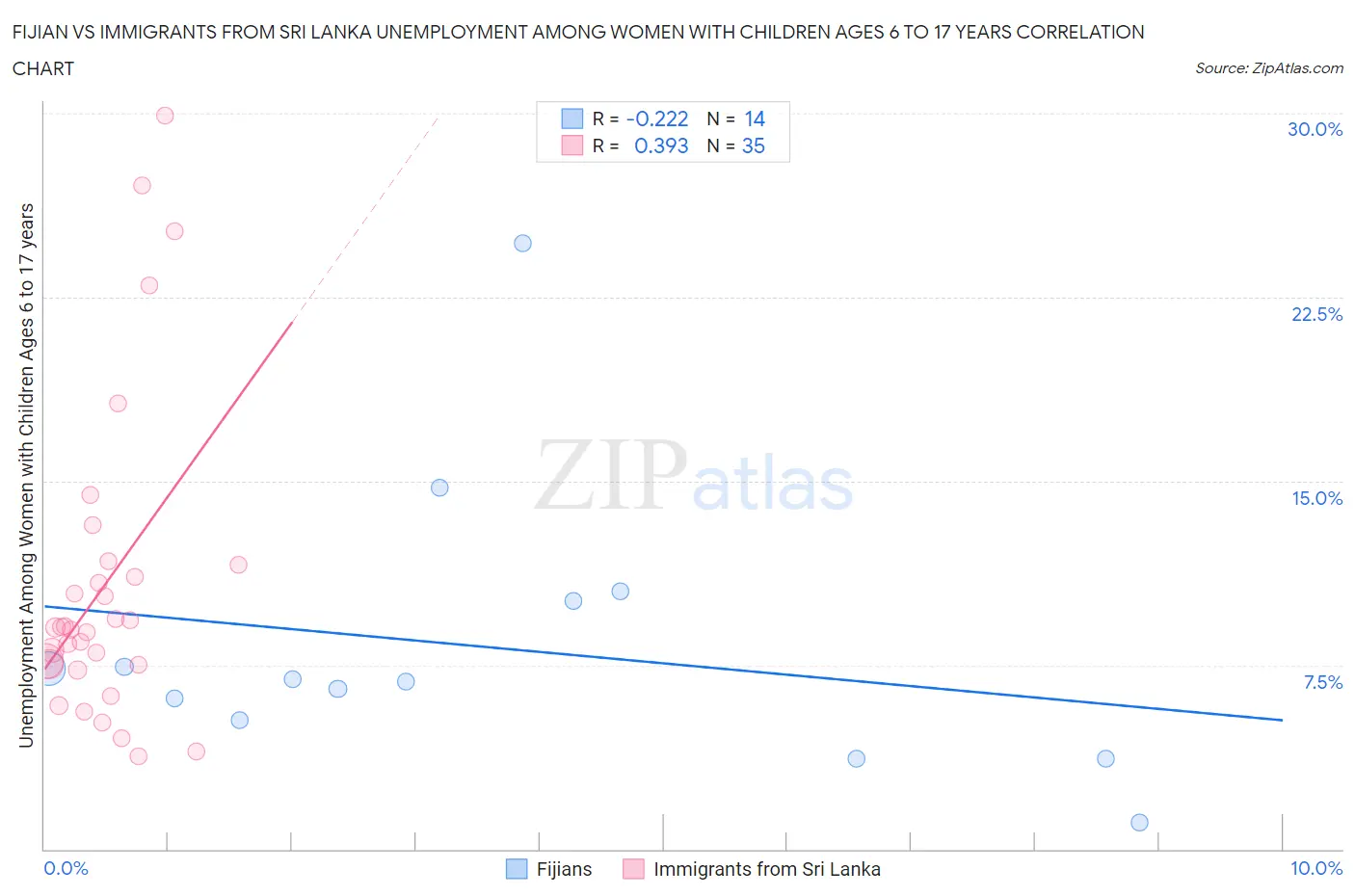 Fijian vs Immigrants from Sri Lanka Unemployment Among Women with Children Ages 6 to 17 years