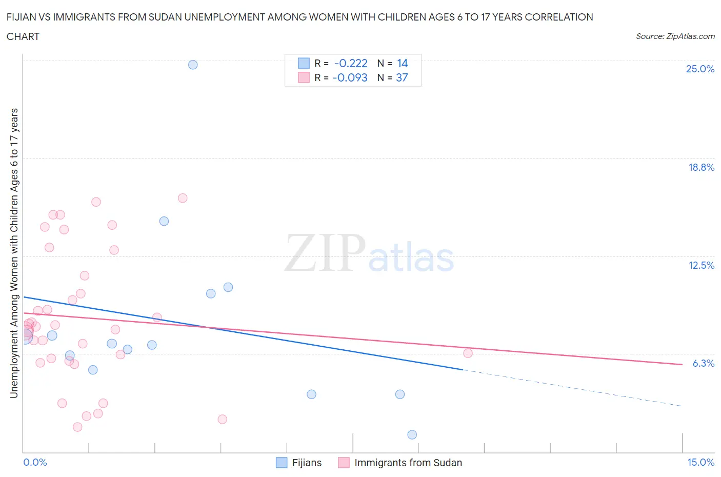 Fijian vs Immigrants from Sudan Unemployment Among Women with Children Ages 6 to 17 years