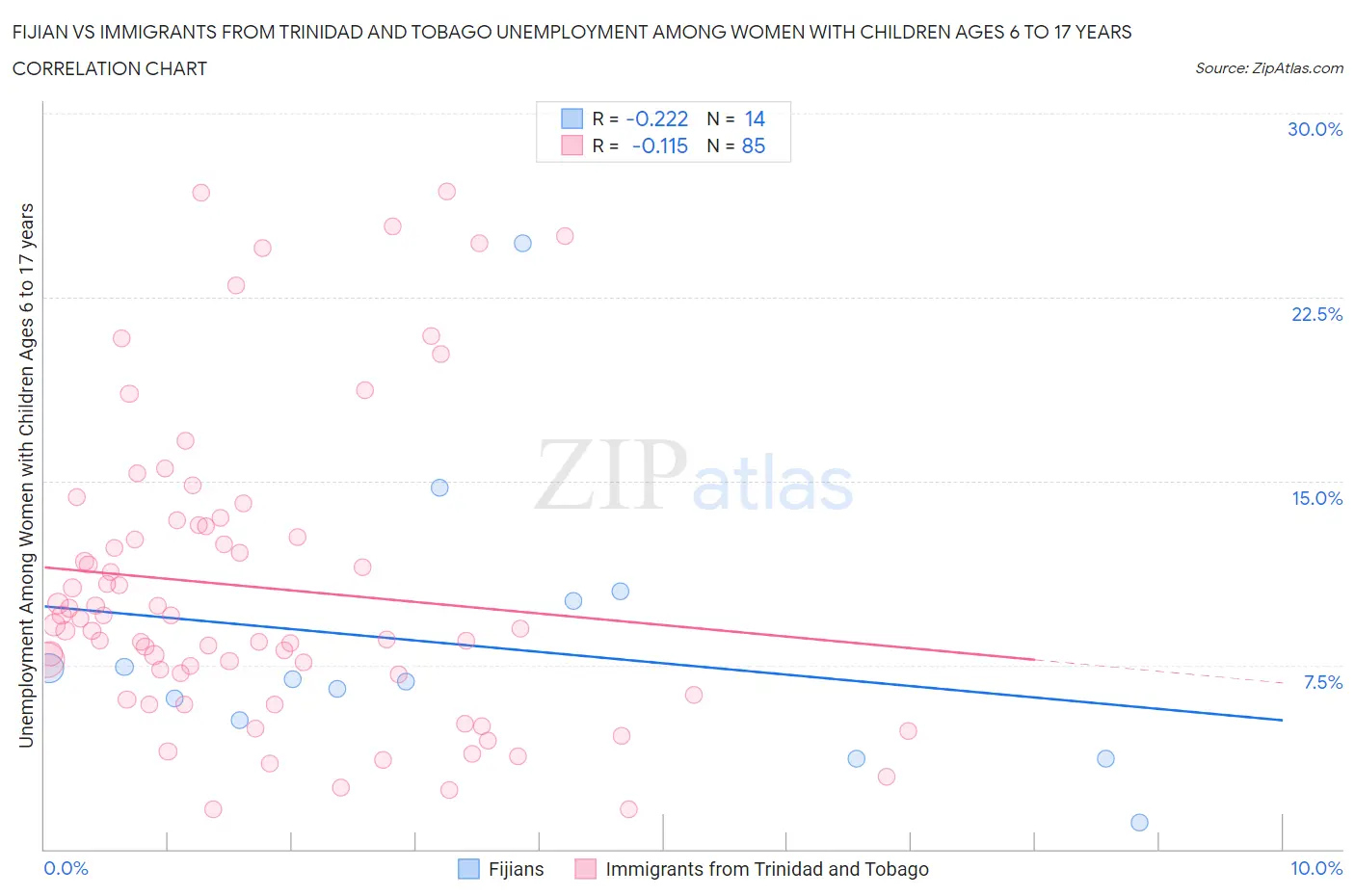 Fijian vs Immigrants from Trinidad and Tobago Unemployment Among Women with Children Ages 6 to 17 years
