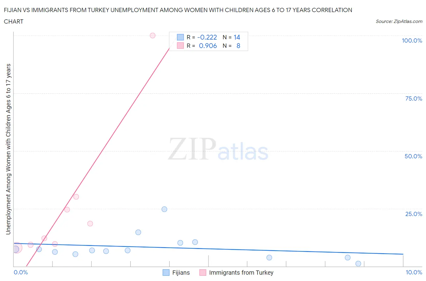 Fijian vs Immigrants from Turkey Unemployment Among Women with Children Ages 6 to 17 years