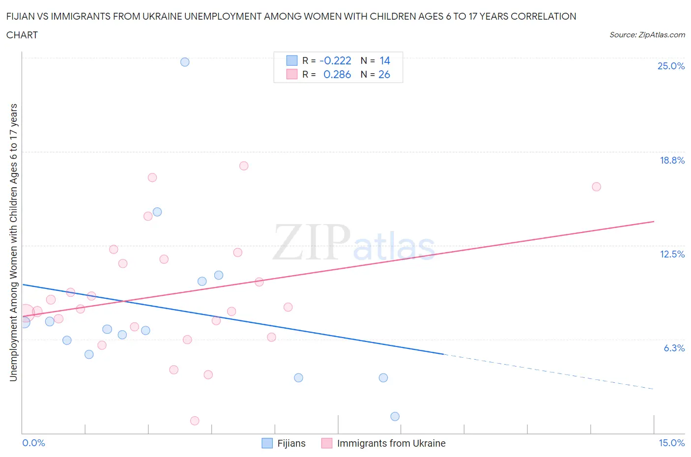 Fijian vs Immigrants from Ukraine Unemployment Among Women with Children Ages 6 to 17 years