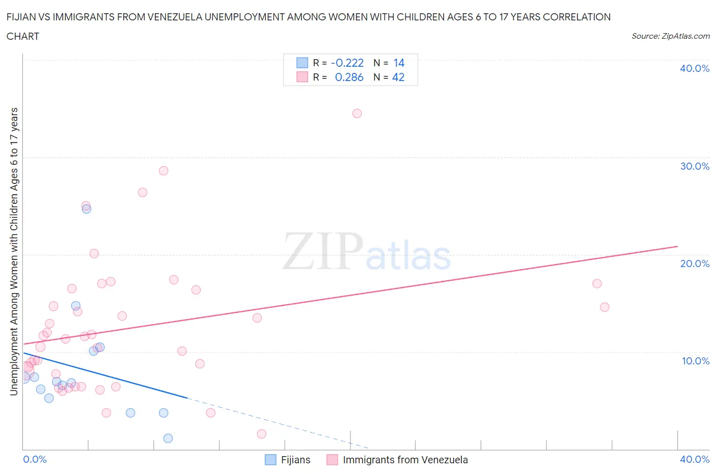 Fijian vs Immigrants from Venezuela Unemployment Among Women with Children Ages 6 to 17 years