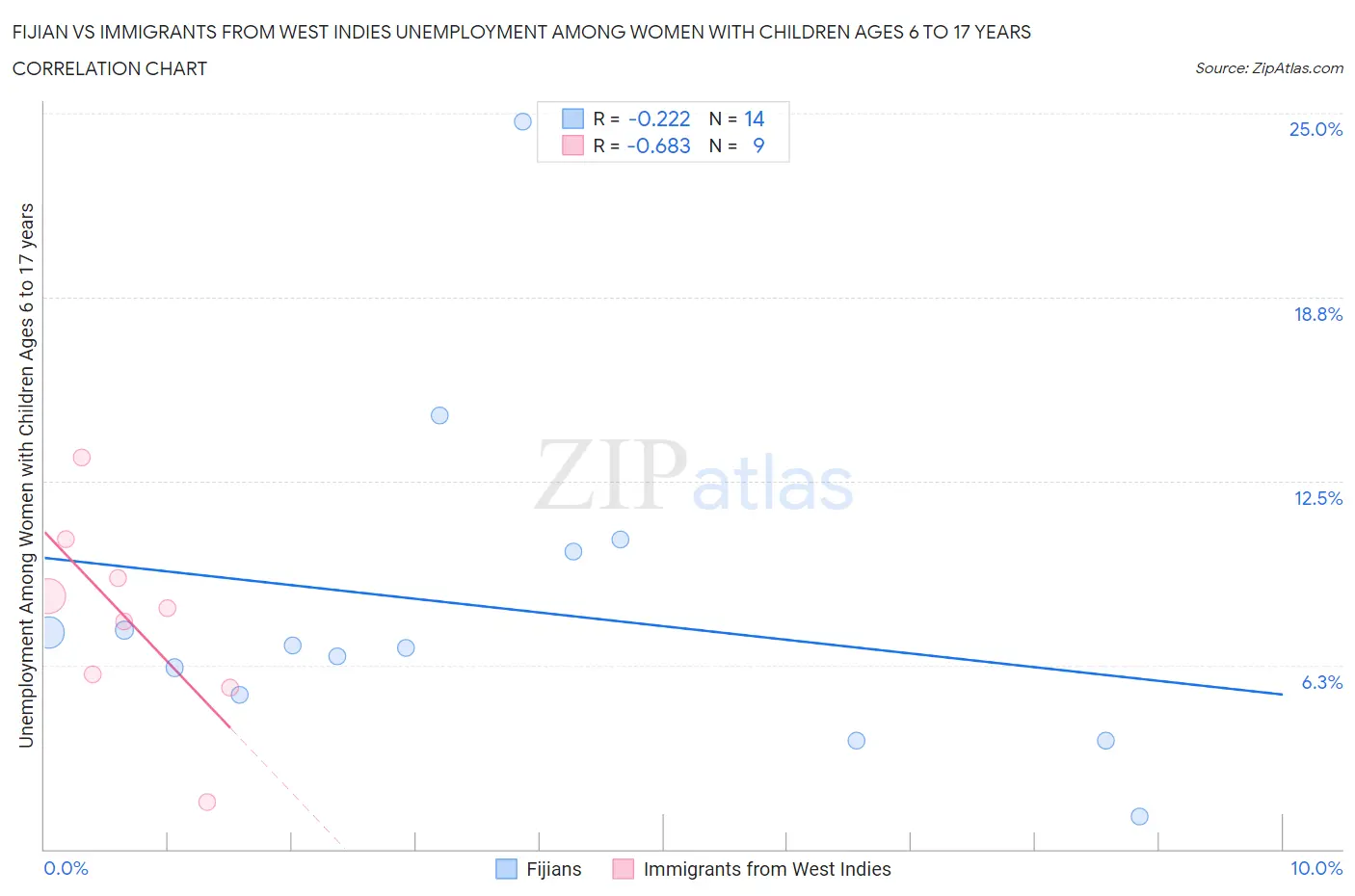 Fijian vs Immigrants from West Indies Unemployment Among Women with Children Ages 6 to 17 years