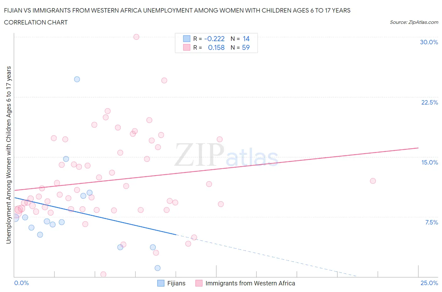 Fijian vs Immigrants from Western Africa Unemployment Among Women with Children Ages 6 to 17 years