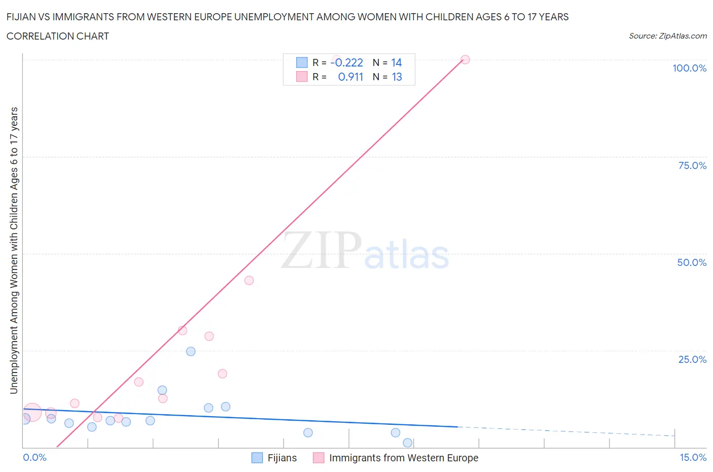 Fijian vs Immigrants from Western Europe Unemployment Among Women with Children Ages 6 to 17 years