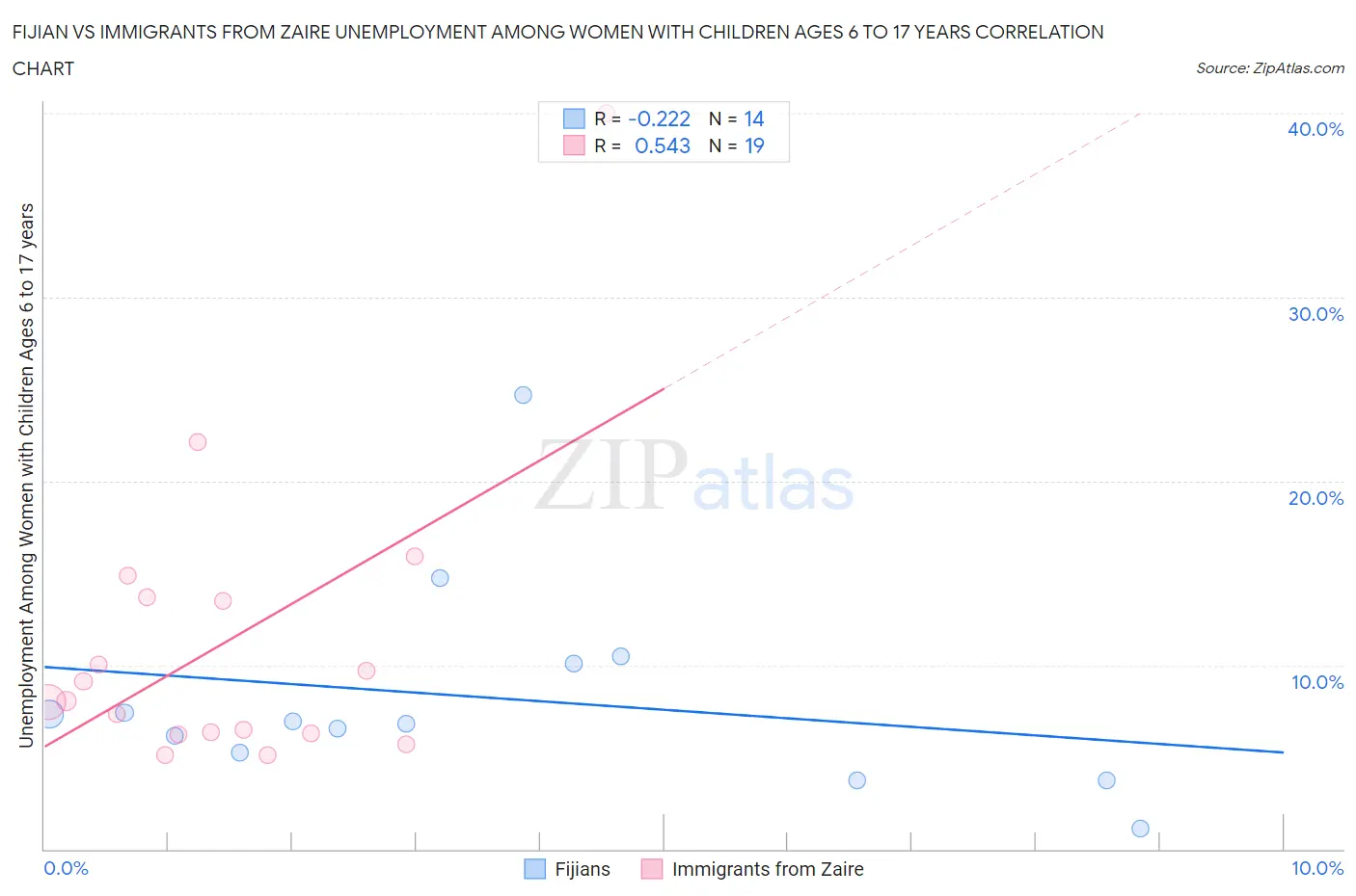 Fijian vs Immigrants from Zaire Unemployment Among Women with Children Ages 6 to 17 years