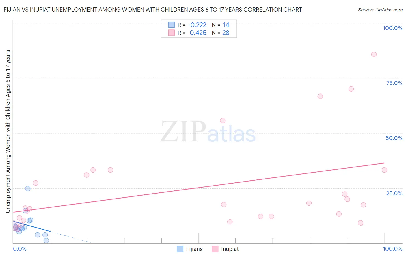 Fijian vs Inupiat Unemployment Among Women with Children Ages 6 to 17 years