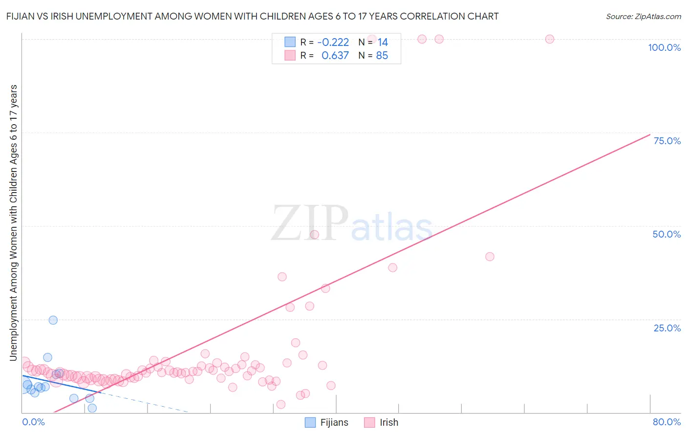 Fijian vs Irish Unemployment Among Women with Children Ages 6 to 17 years