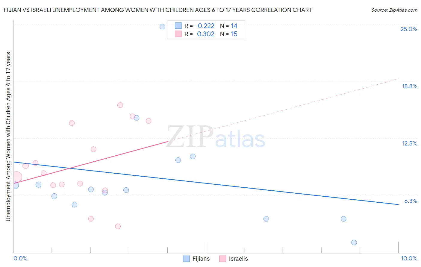 Fijian vs Israeli Unemployment Among Women with Children Ages 6 to 17 years