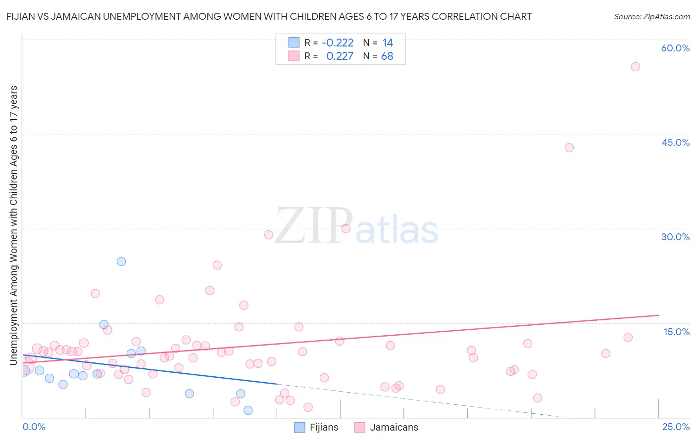 Fijian vs Jamaican Unemployment Among Women with Children Ages 6 to 17 years