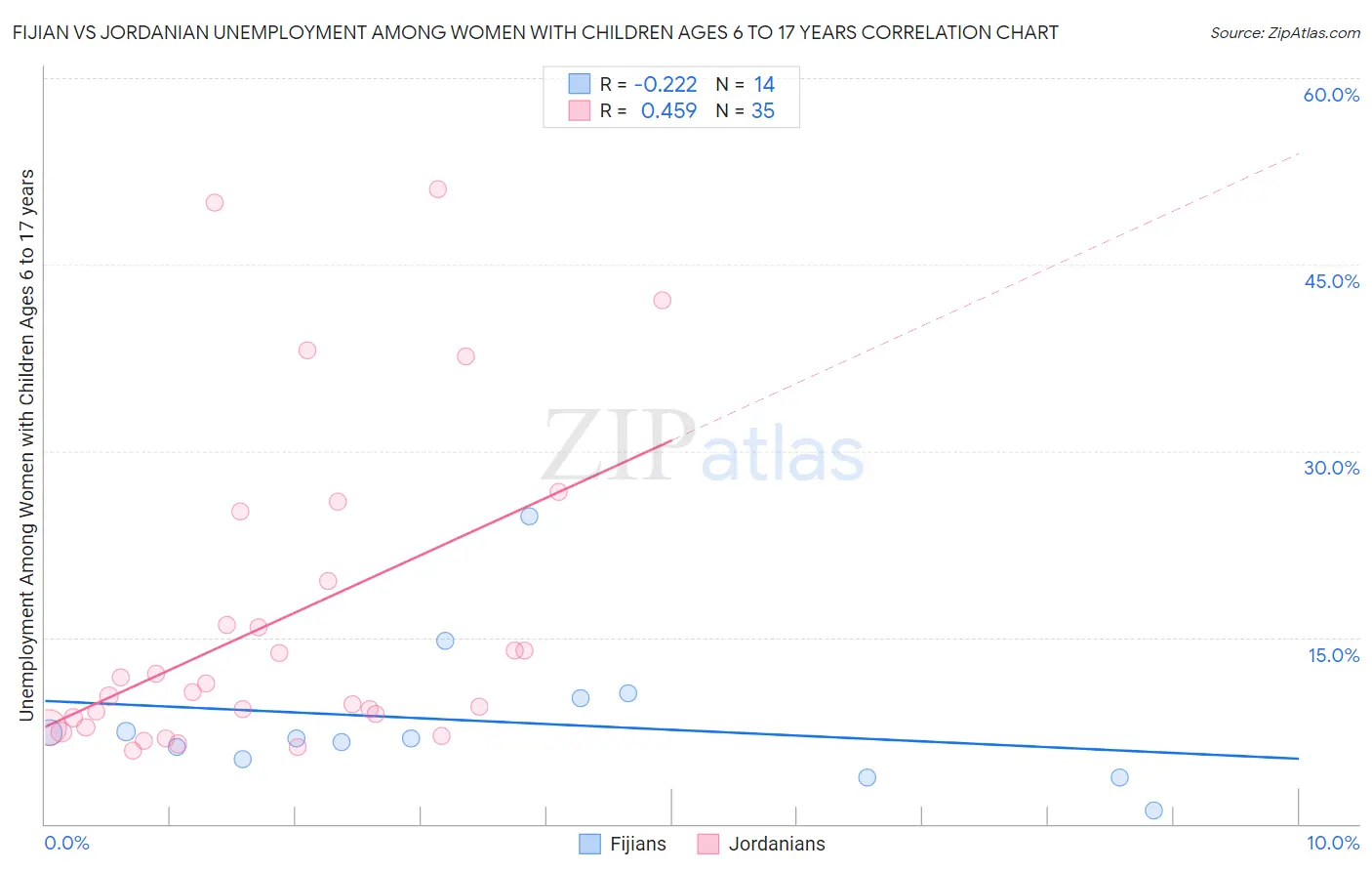 Fijian vs Jordanian Unemployment Among Women with Children Ages 6 to 17 years