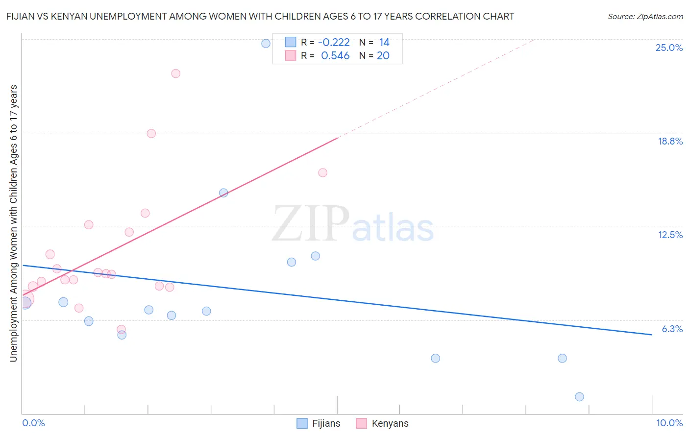 Fijian vs Kenyan Unemployment Among Women with Children Ages 6 to 17 years