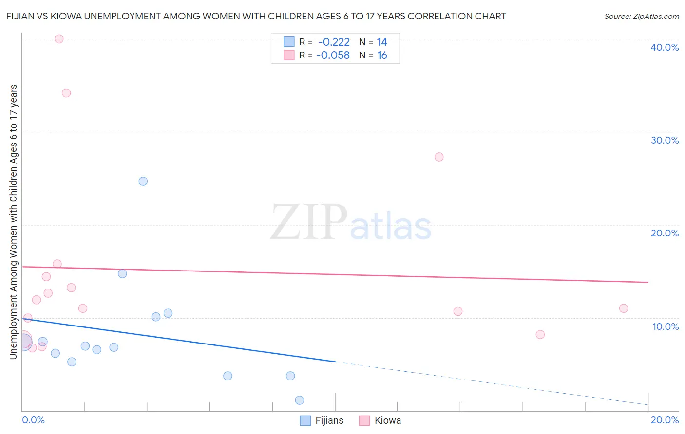 Fijian vs Kiowa Unemployment Among Women with Children Ages 6 to 17 years