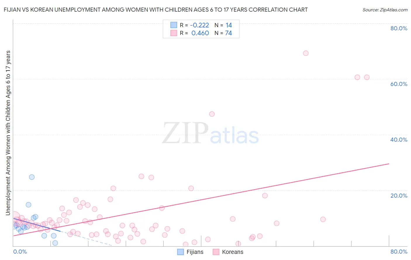 Fijian vs Korean Unemployment Among Women with Children Ages 6 to 17 years