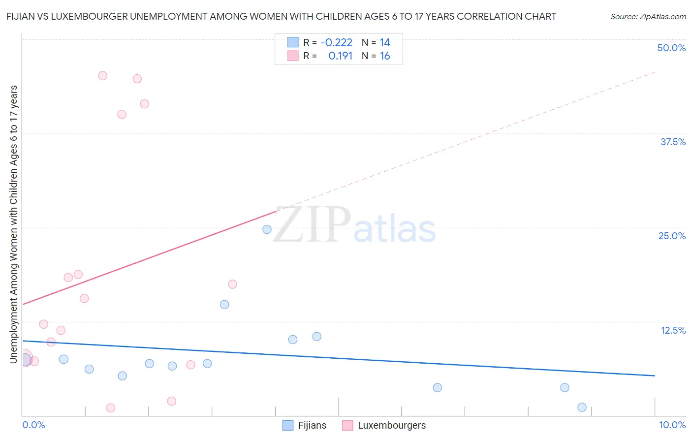 Fijian vs Luxembourger Unemployment Among Women with Children Ages 6 to 17 years