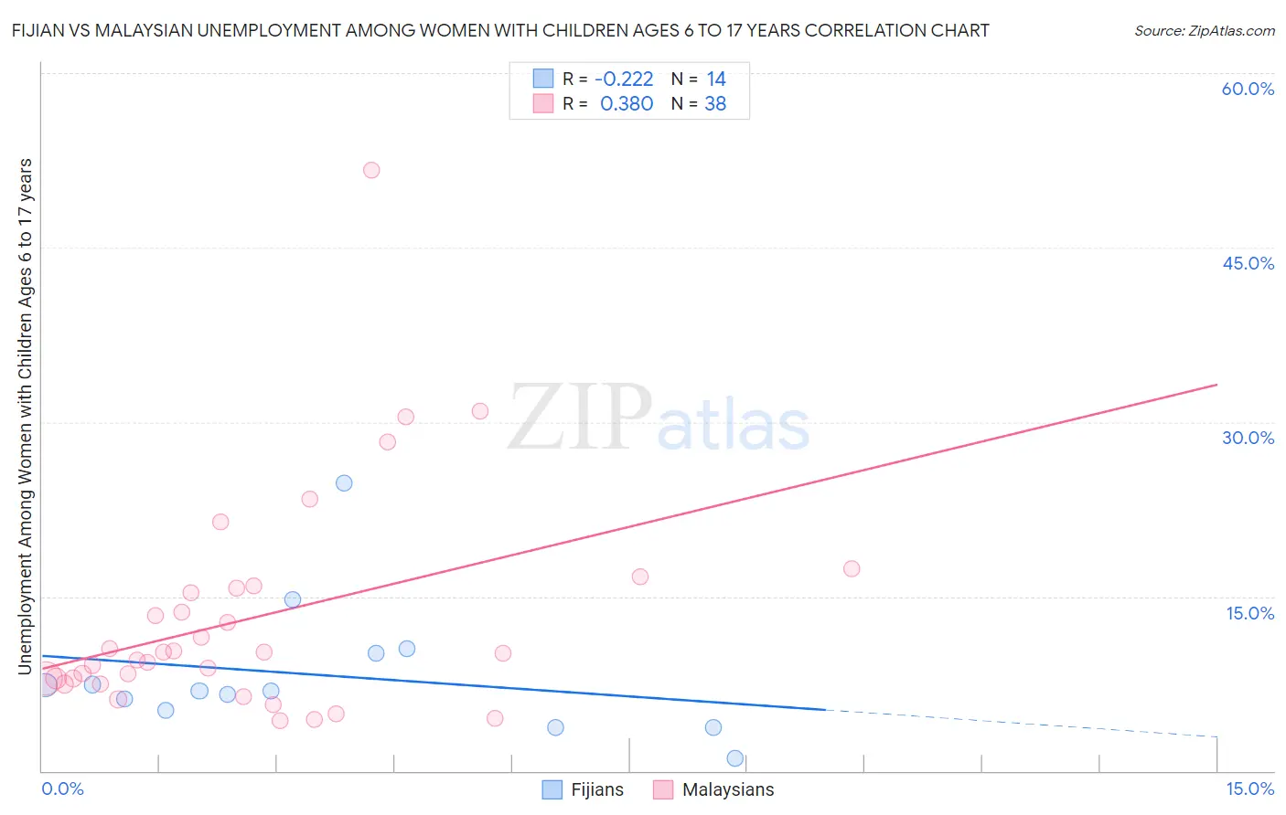 Fijian vs Malaysian Unemployment Among Women with Children Ages 6 to 17 years