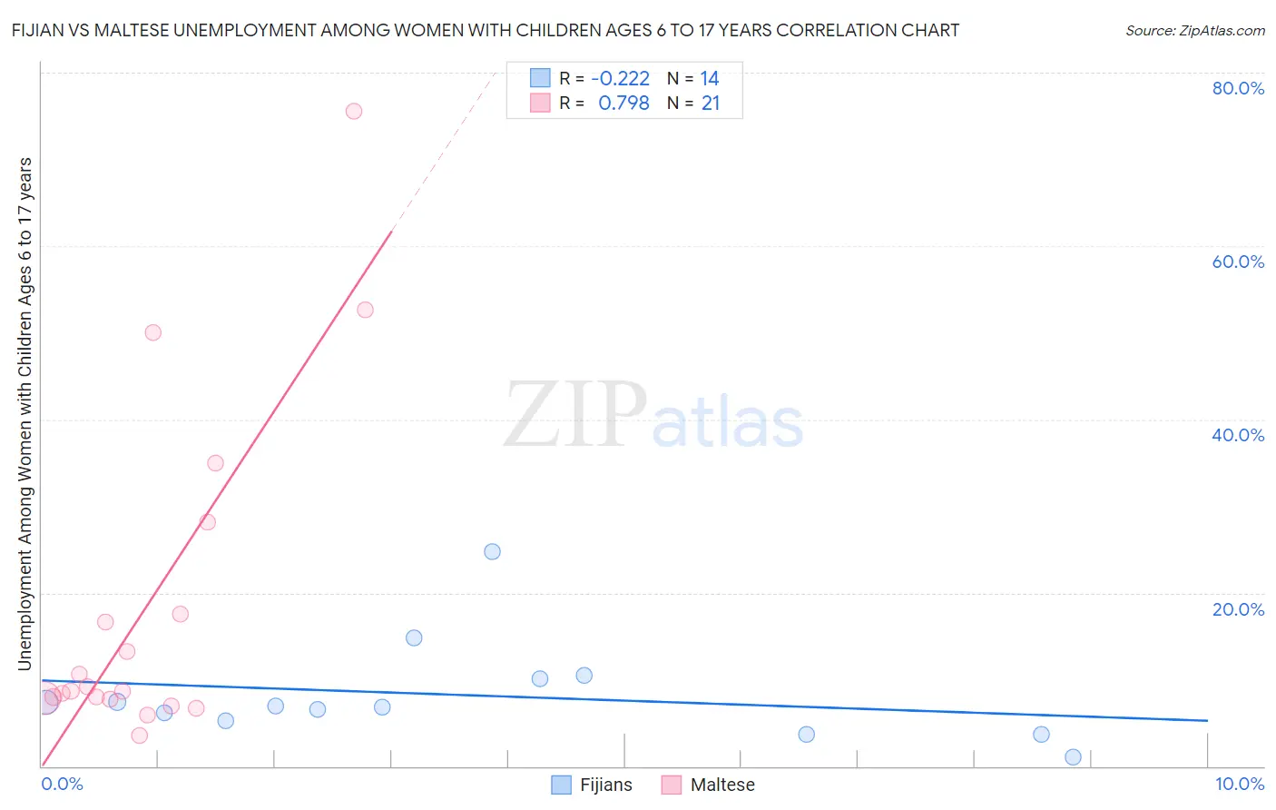 Fijian vs Maltese Unemployment Among Women with Children Ages 6 to 17 years