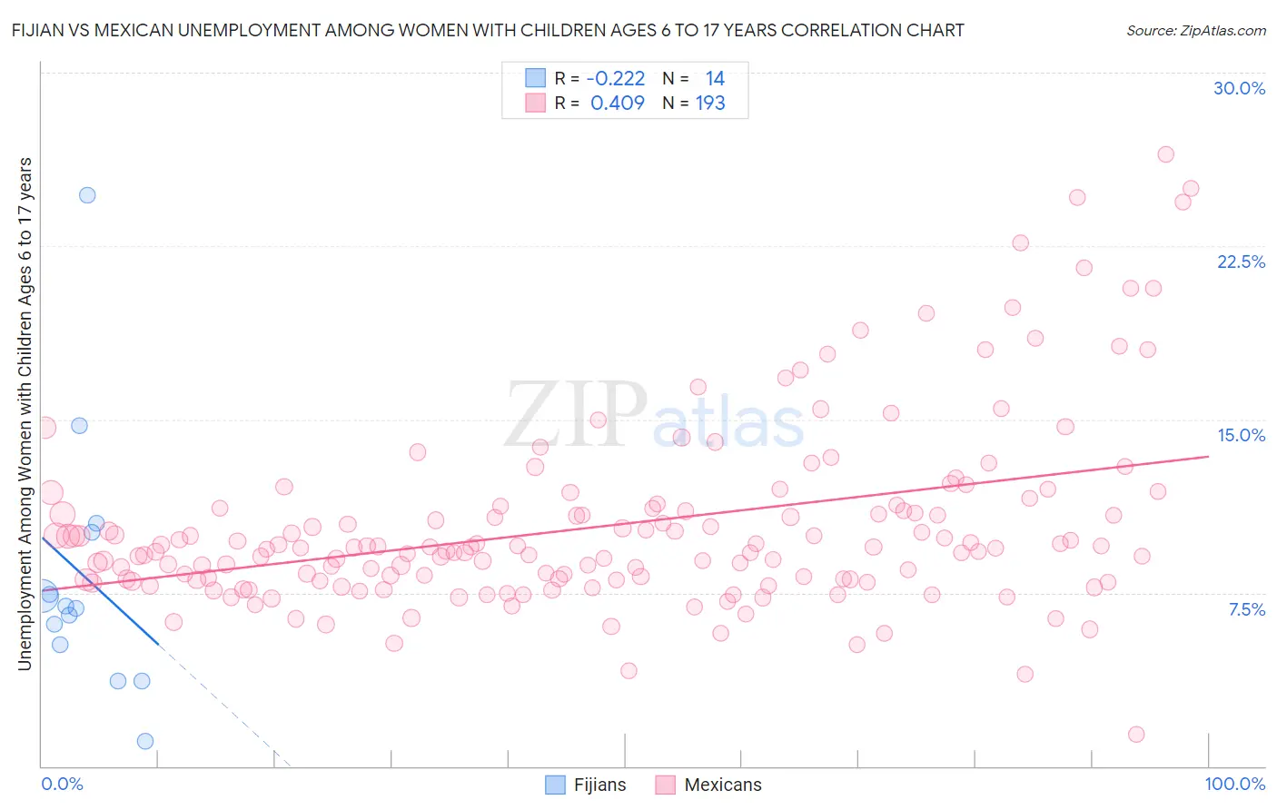Fijian vs Mexican Unemployment Among Women with Children Ages 6 to 17 years