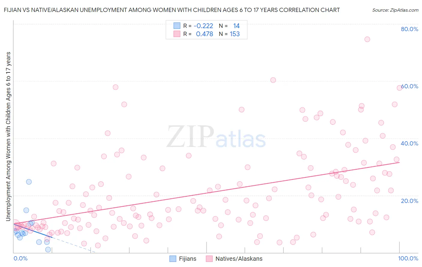 Fijian vs Native/Alaskan Unemployment Among Women with Children Ages 6 to 17 years