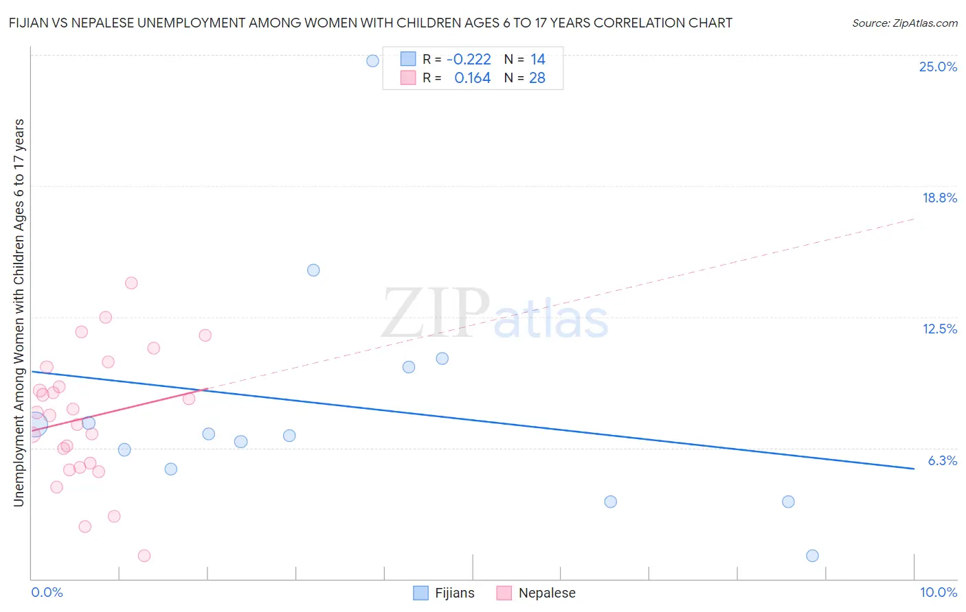 Fijian vs Nepalese Unemployment Among Women with Children Ages 6 to 17 years