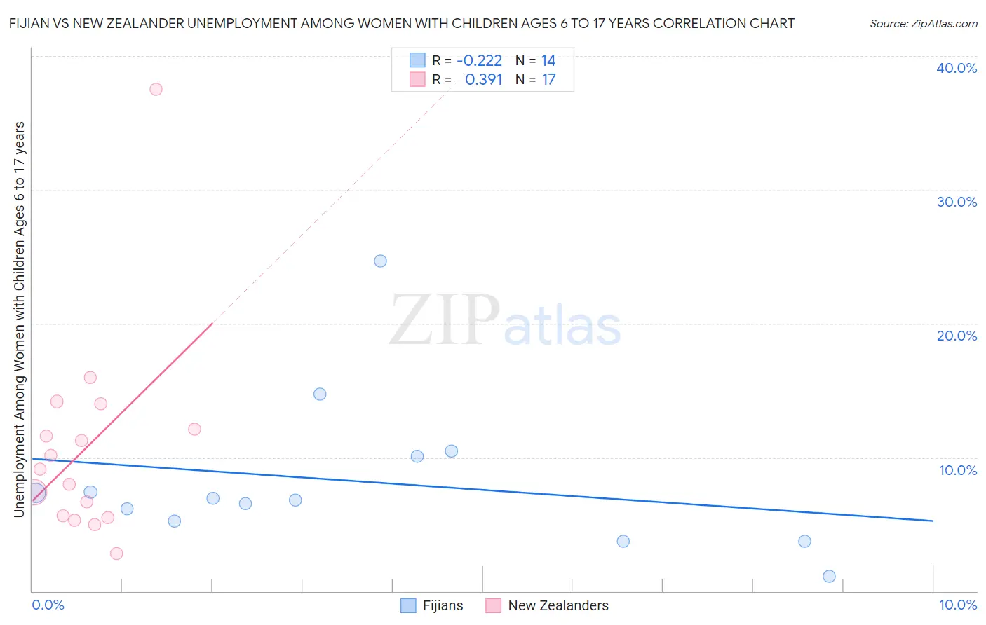 Fijian vs New Zealander Unemployment Among Women with Children Ages 6 to 17 years