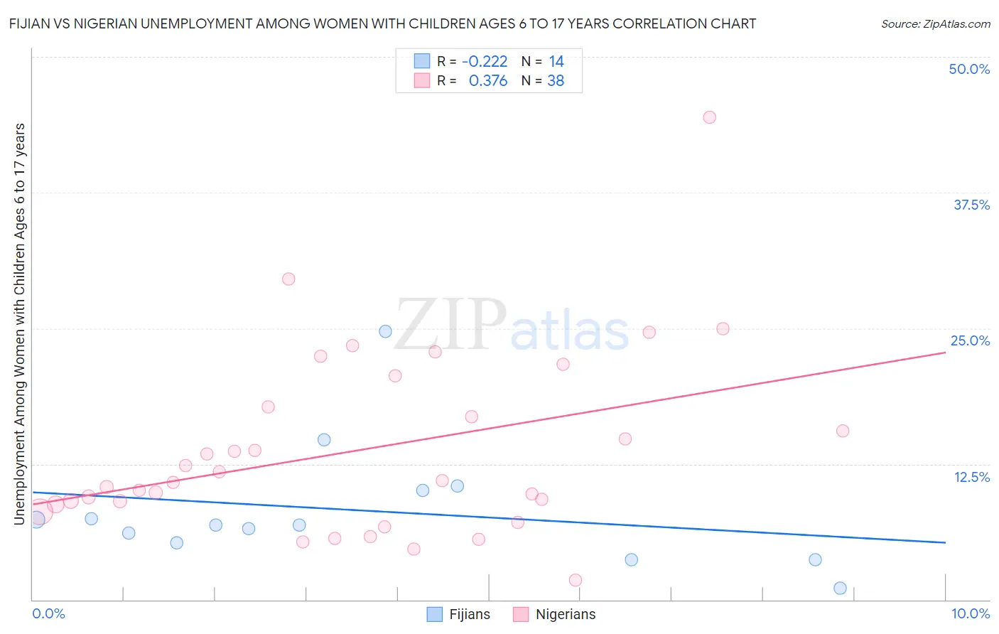 Fijian vs Nigerian Unemployment Among Women with Children Ages 6 to 17 years